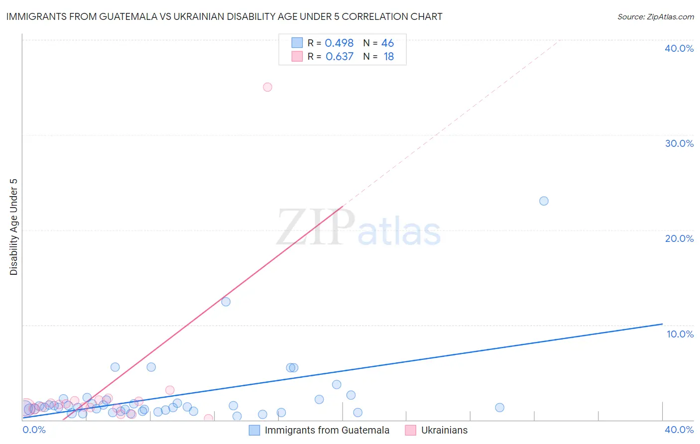 Immigrants from Guatemala vs Ukrainian Disability Age Under 5