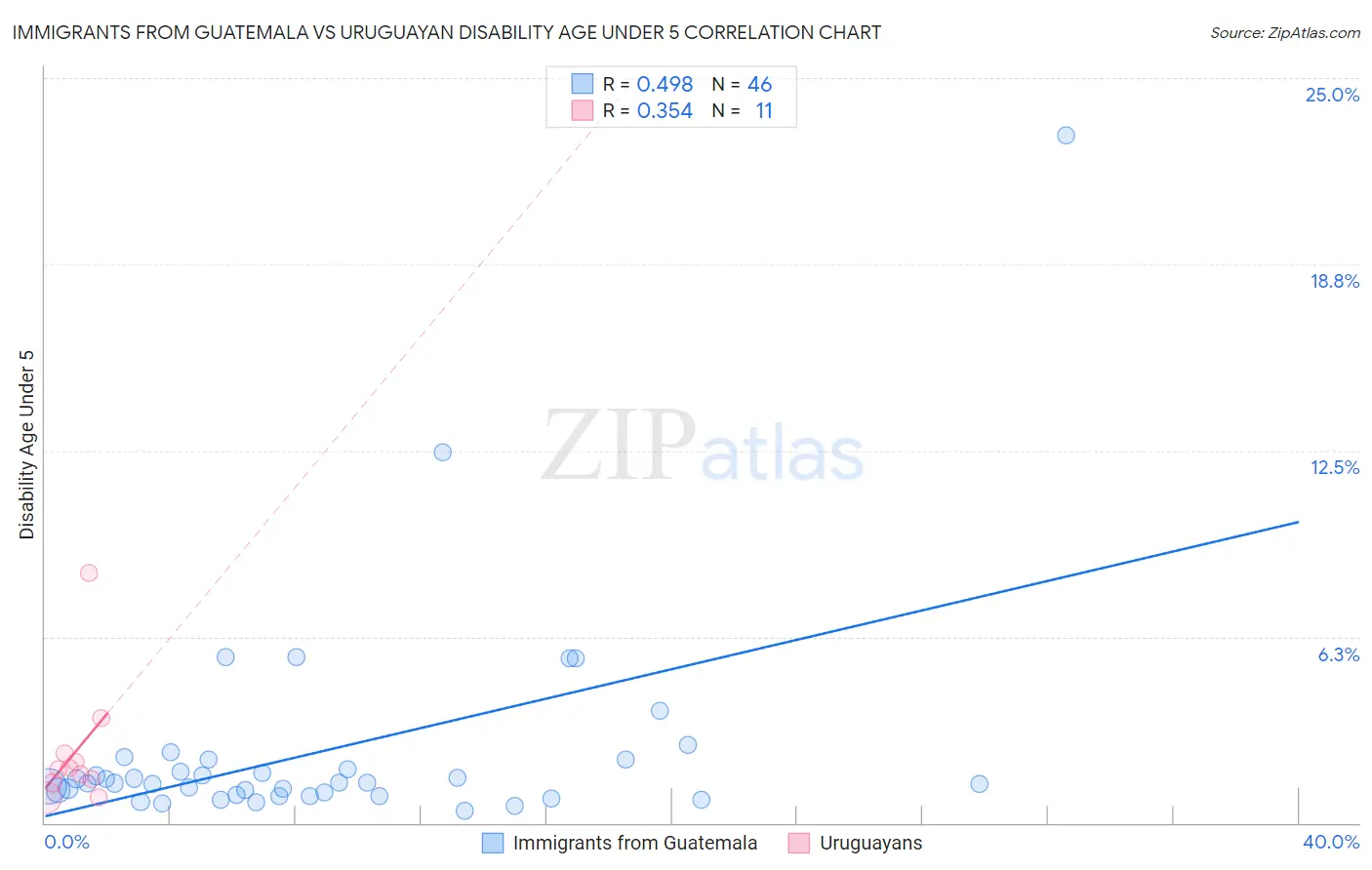 Immigrants from Guatemala vs Uruguayan Disability Age Under 5