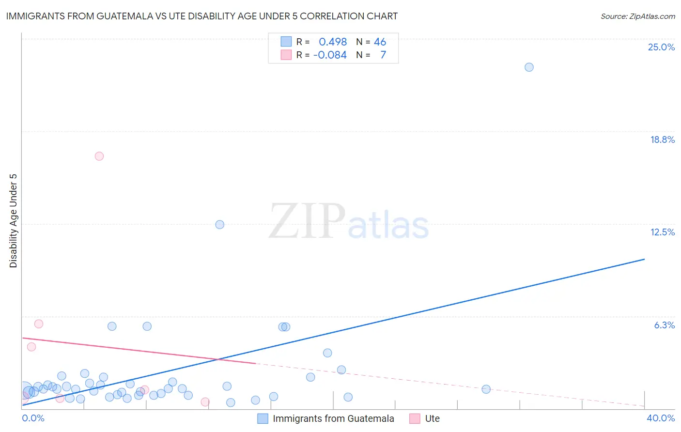 Immigrants from Guatemala vs Ute Disability Age Under 5