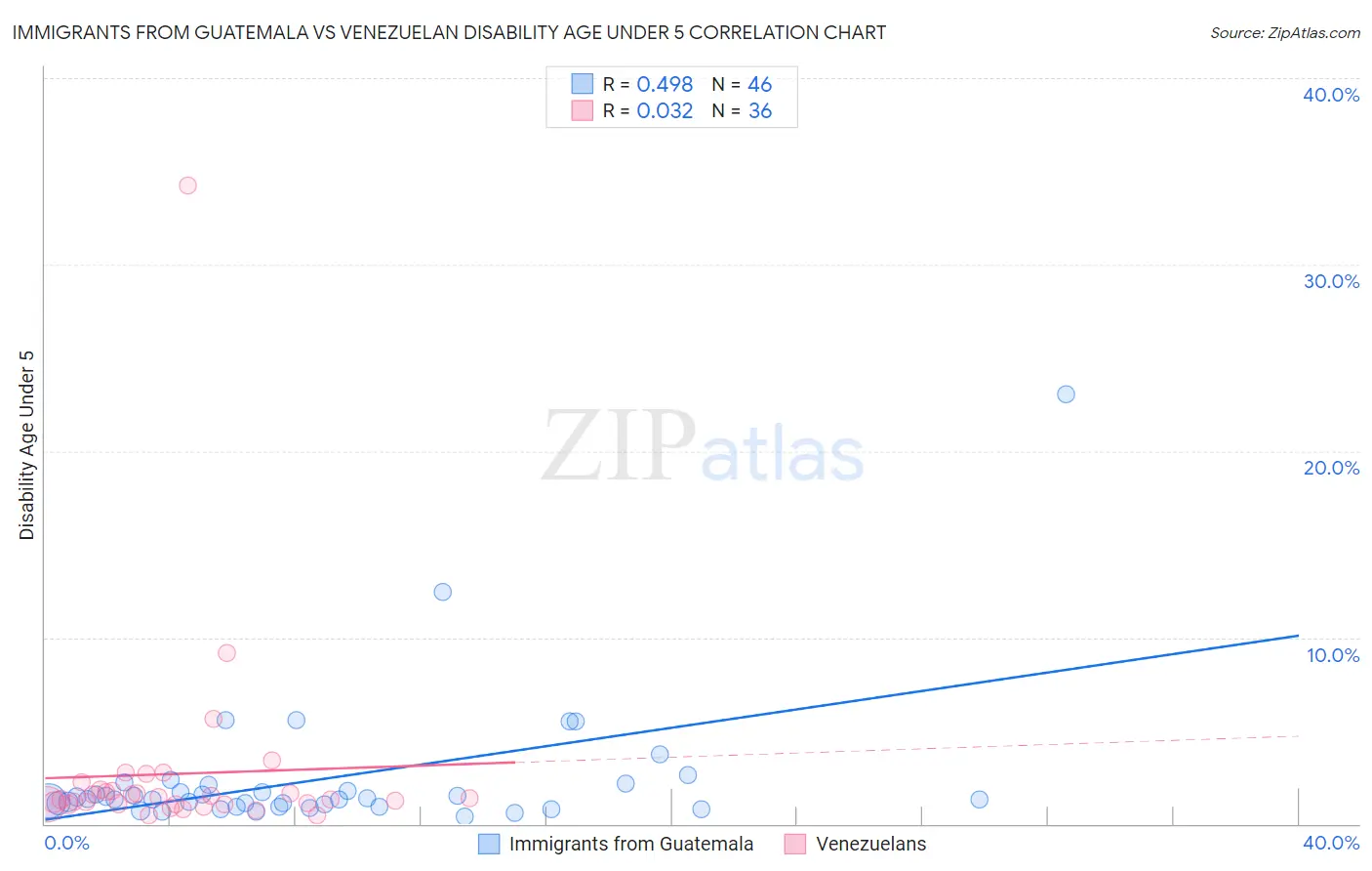 Immigrants from Guatemala vs Venezuelan Disability Age Under 5