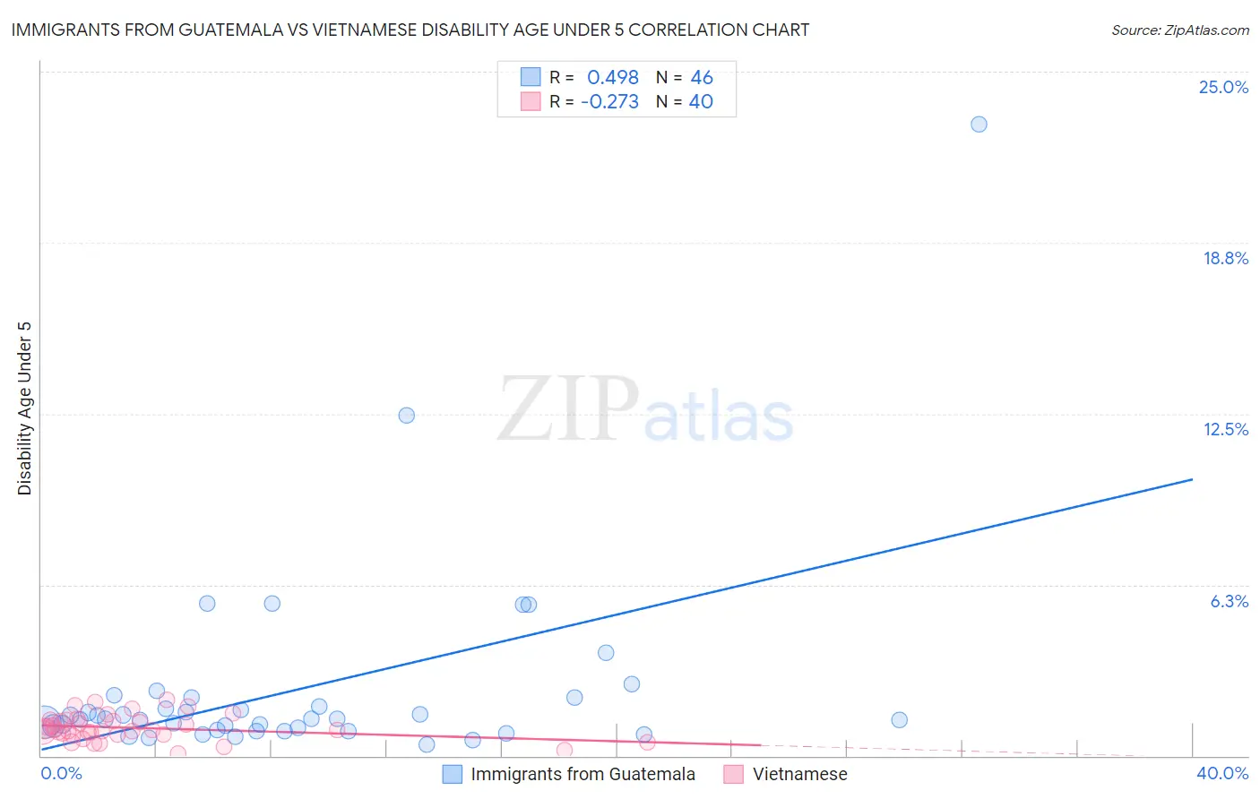 Immigrants from Guatemala vs Vietnamese Disability Age Under 5