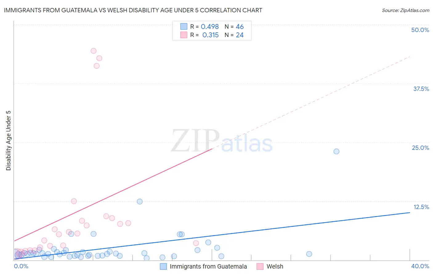 Immigrants from Guatemala vs Welsh Disability Age Under 5