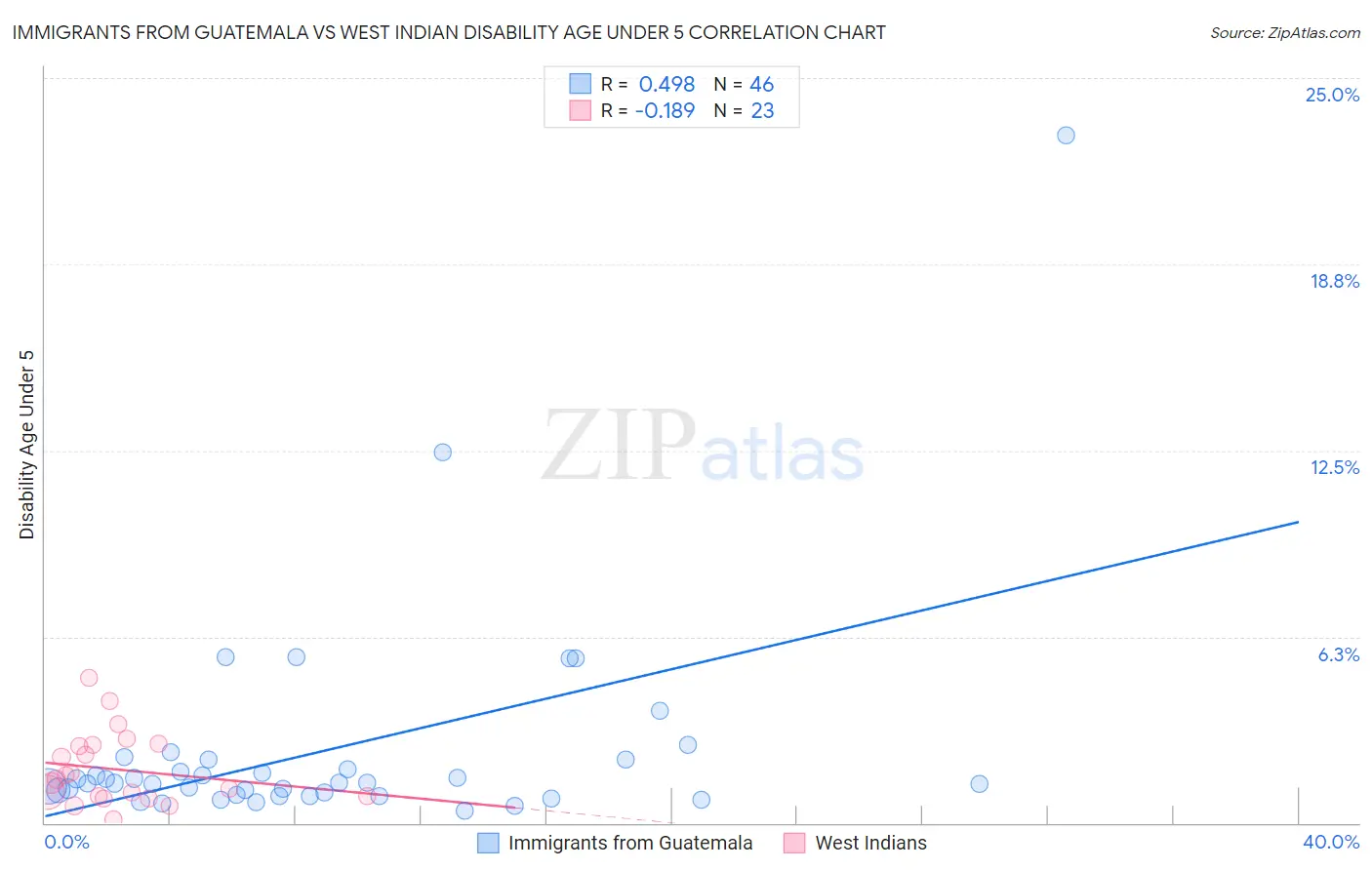 Immigrants from Guatemala vs West Indian Disability Age Under 5