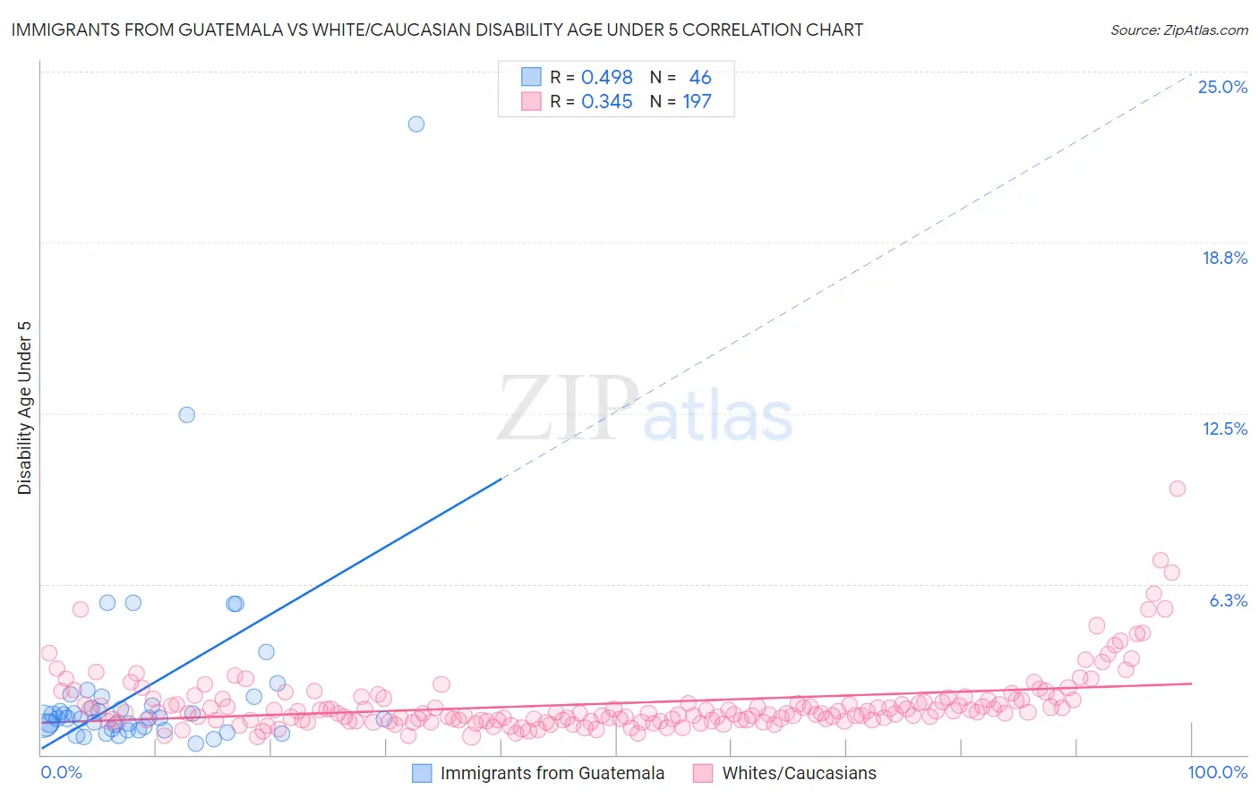 Immigrants from Guatemala vs White/Caucasian Disability Age Under 5