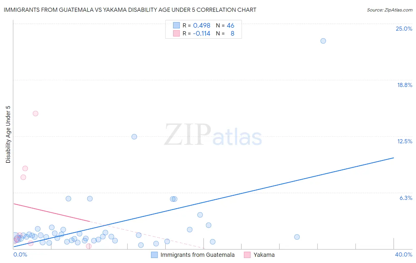 Immigrants from Guatemala vs Yakama Disability Age Under 5