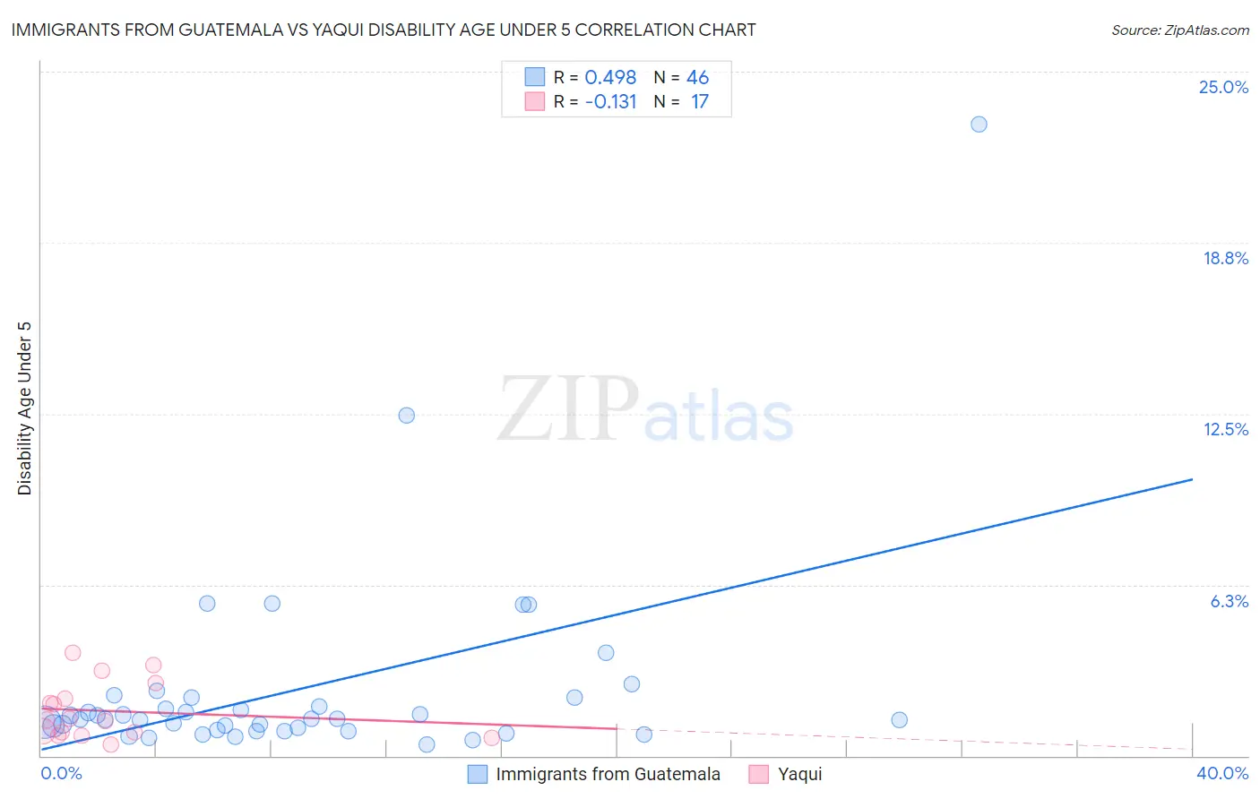 Immigrants from Guatemala vs Yaqui Disability Age Under 5