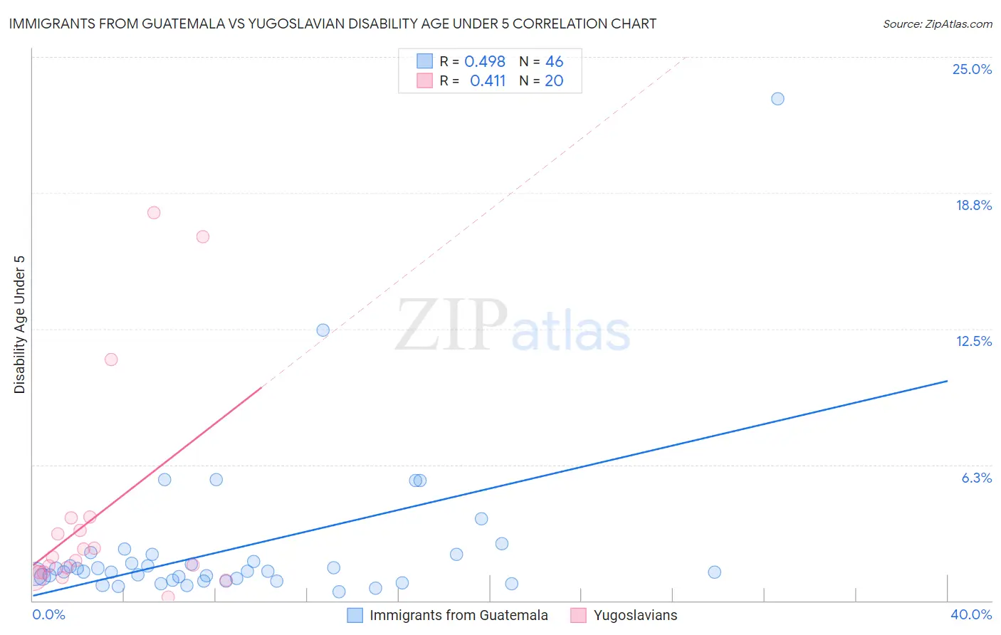 Immigrants from Guatemala vs Yugoslavian Disability Age Under 5