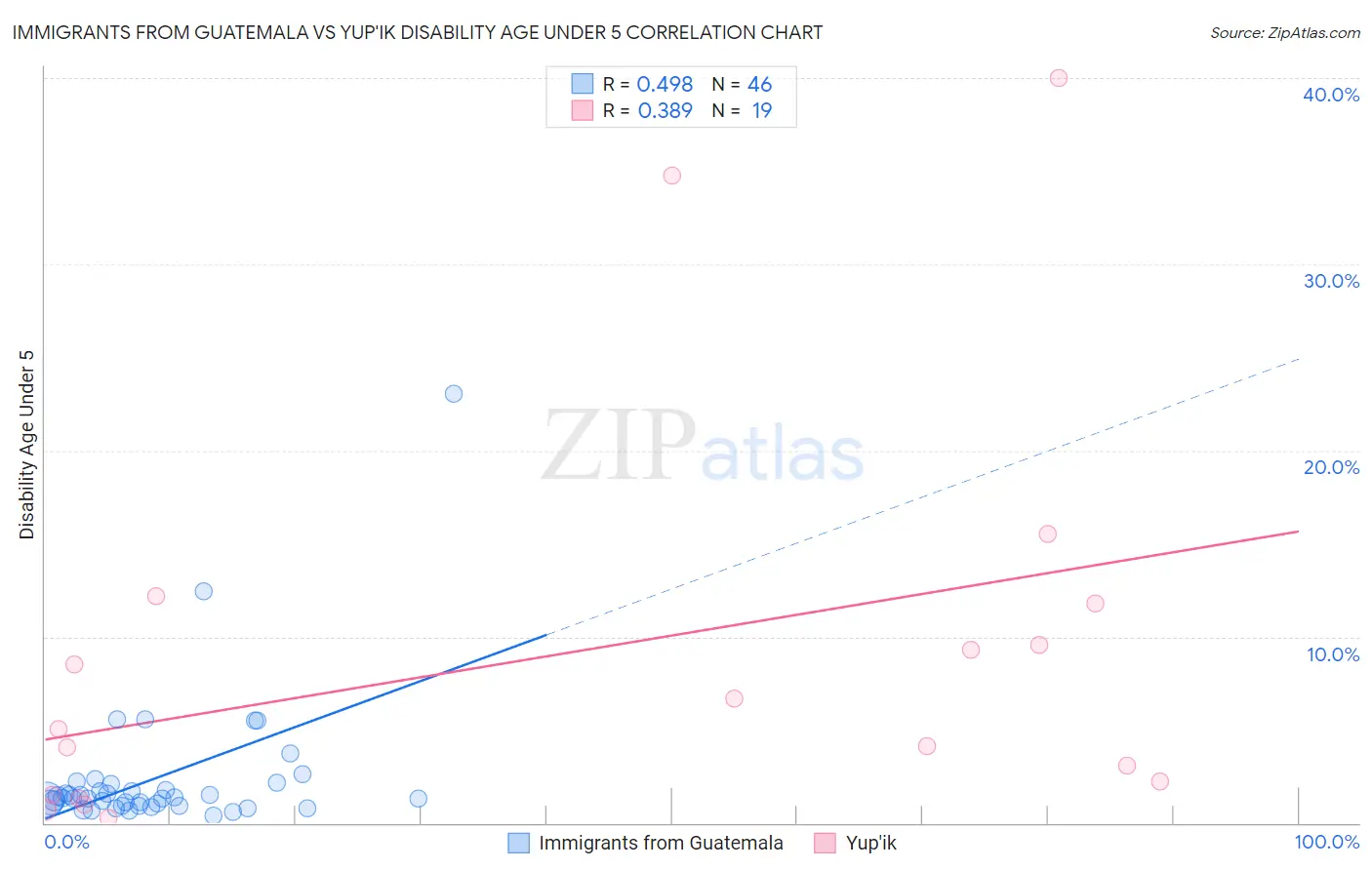 Immigrants from Guatemala vs Yup'ik Disability Age Under 5