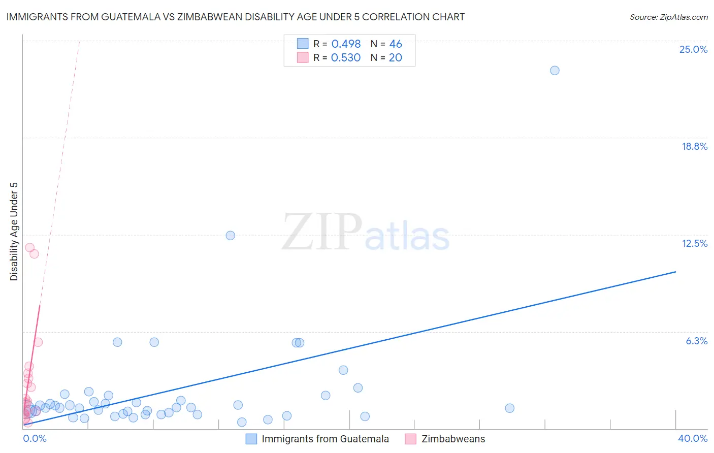 Immigrants from Guatemala vs Zimbabwean Disability Age Under 5