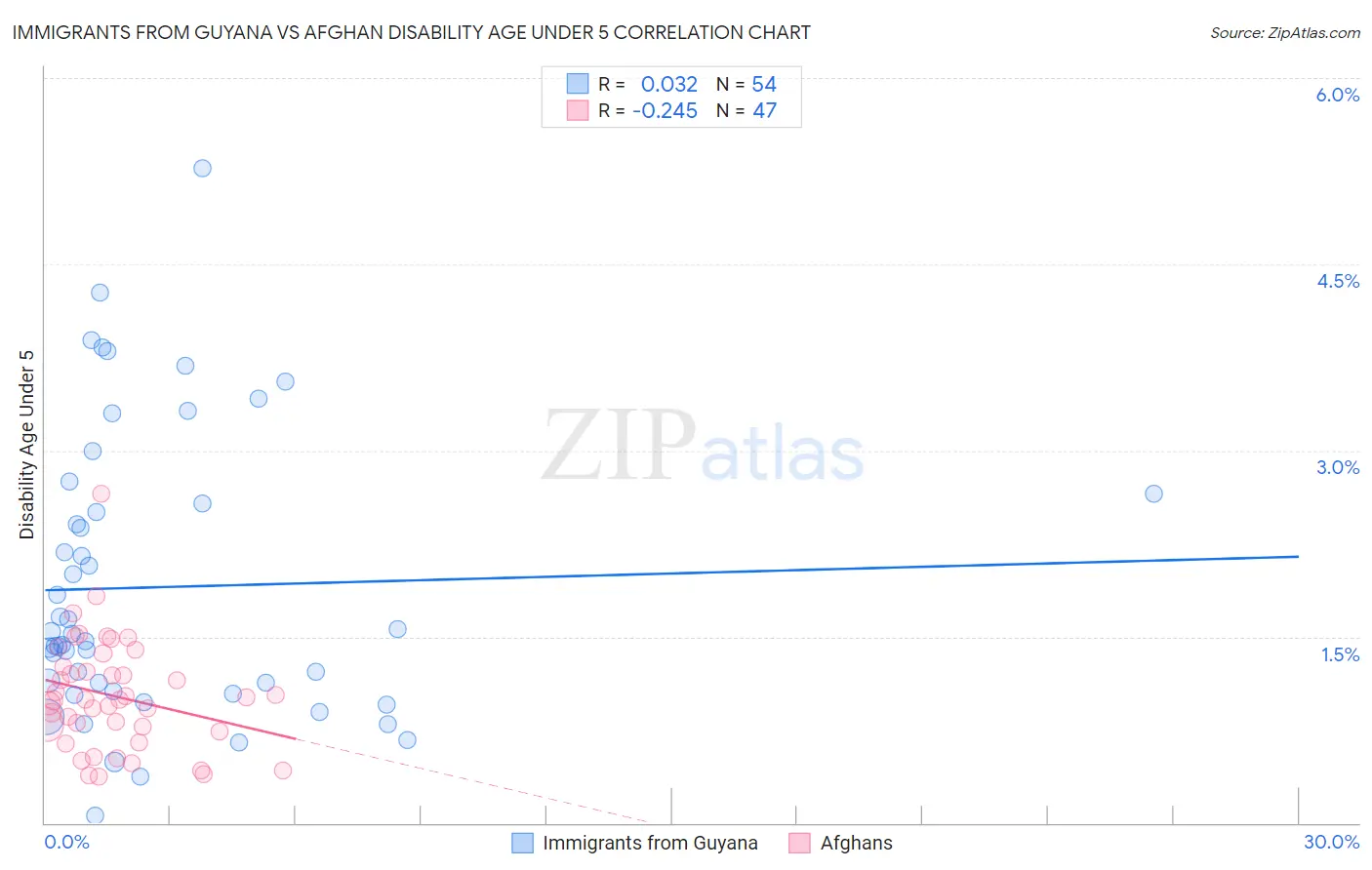 Immigrants from Guyana vs Afghan Disability Age Under 5