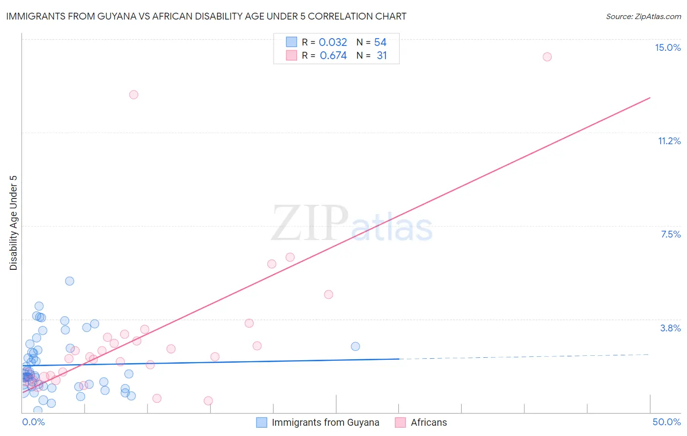Immigrants from Guyana vs African Disability Age Under 5