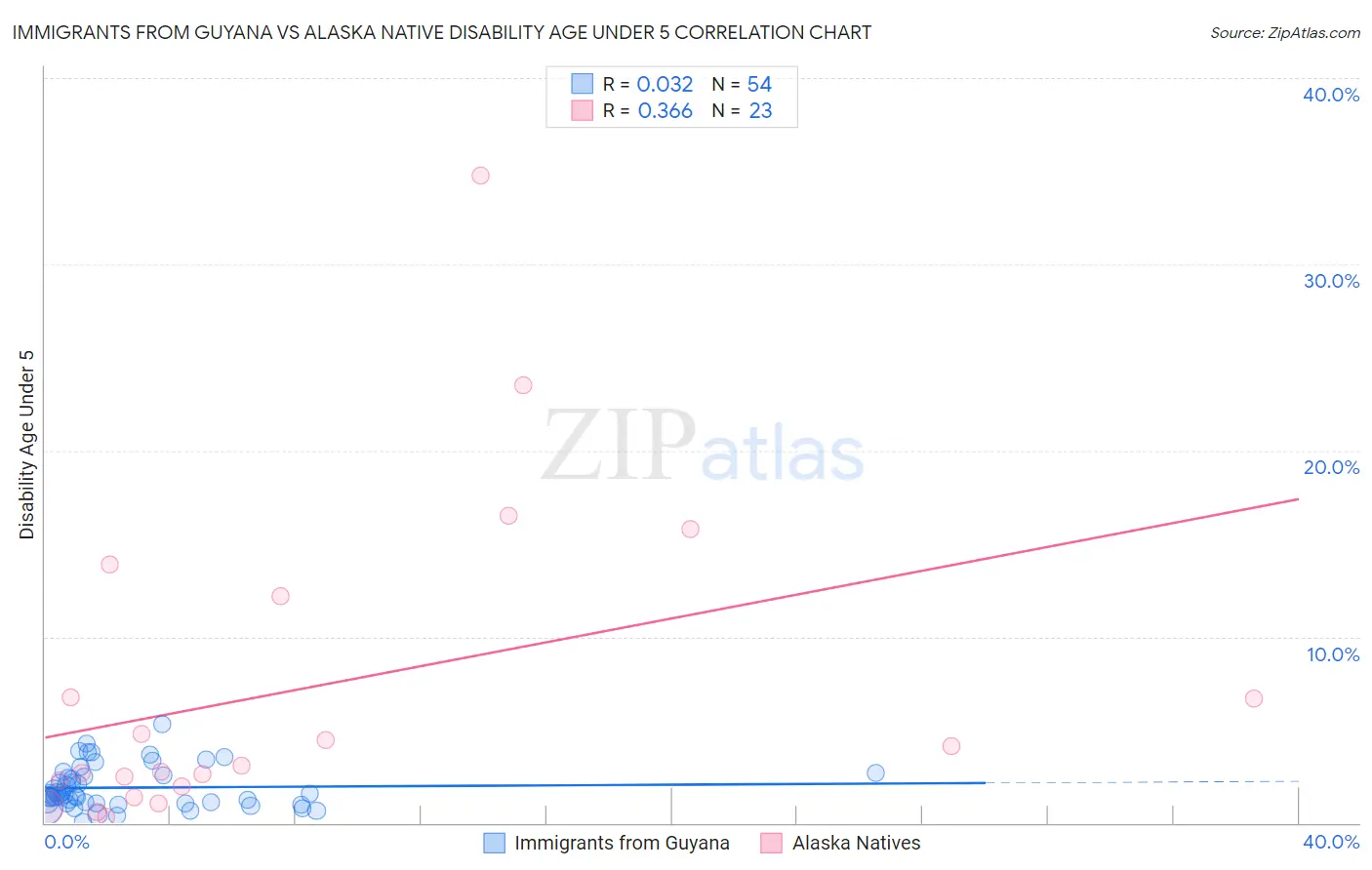Immigrants from Guyana vs Alaska Native Disability Age Under 5
