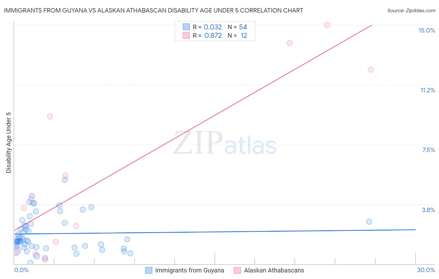 Immigrants from Guyana vs Alaskan Athabascan Disability Age Under 5