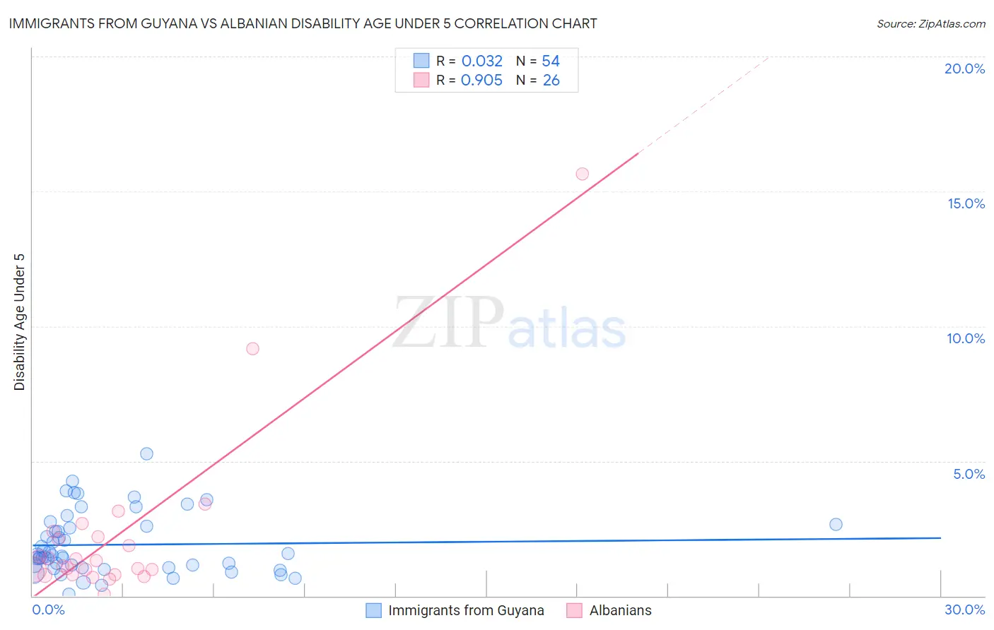 Immigrants from Guyana vs Albanian Disability Age Under 5