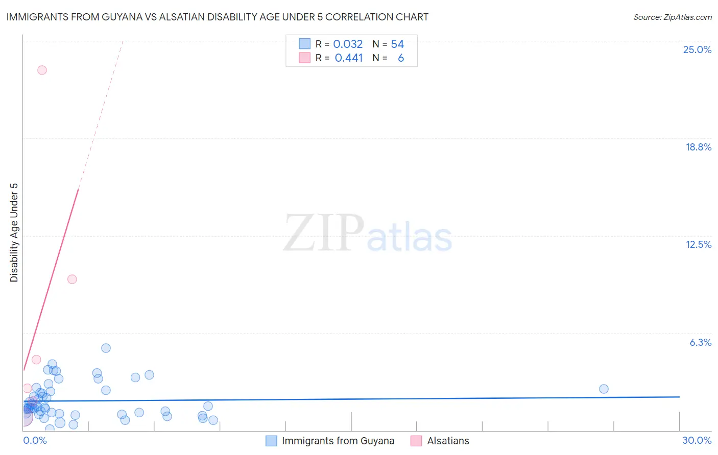 Immigrants from Guyana vs Alsatian Disability Age Under 5