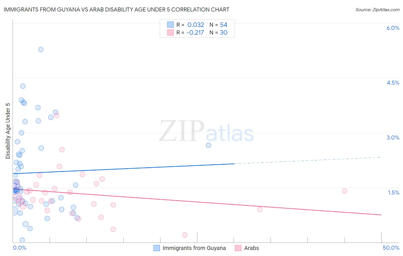 Immigrants from Guyana vs Arab Disability Age Under 5