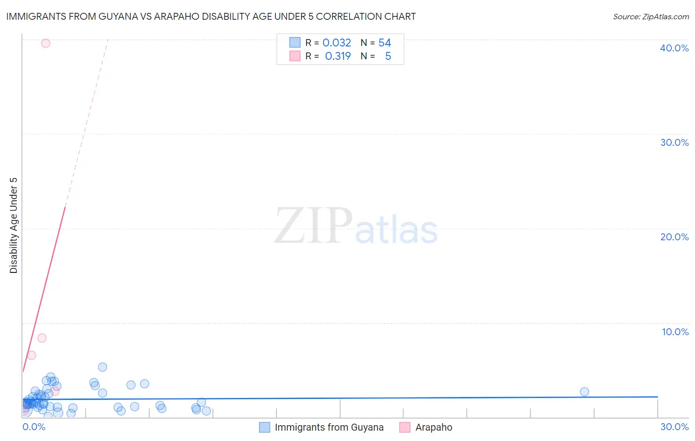 Immigrants from Guyana vs Arapaho Disability Age Under 5