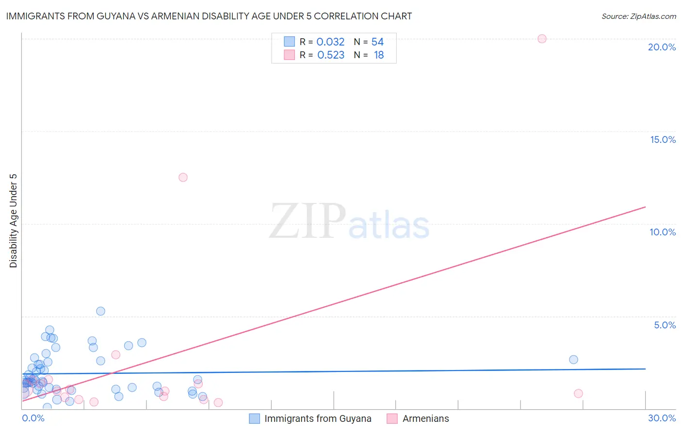 Immigrants from Guyana vs Armenian Disability Age Under 5