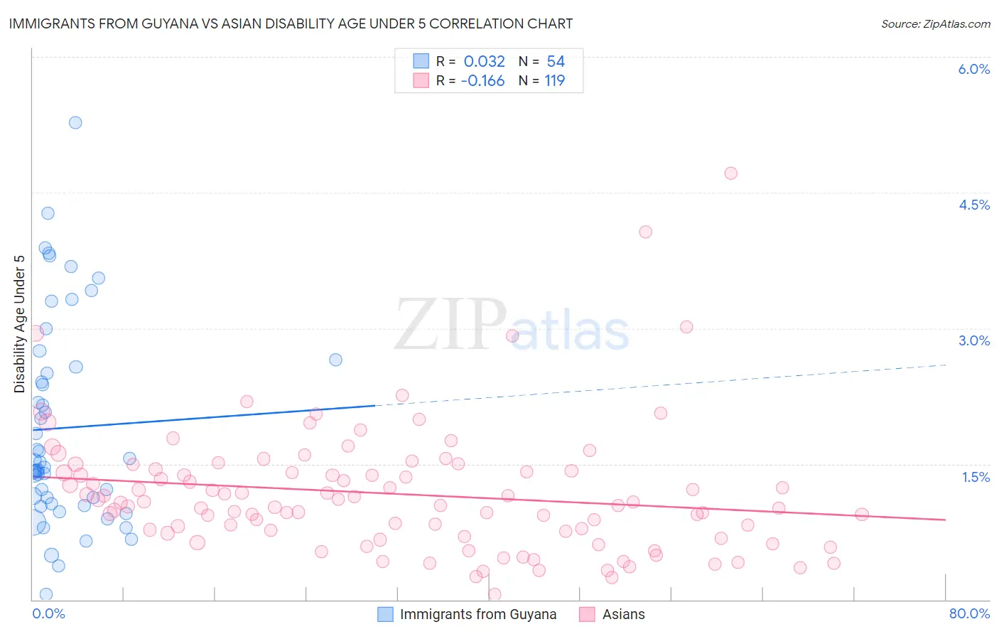 Immigrants from Guyana vs Asian Disability Age Under 5