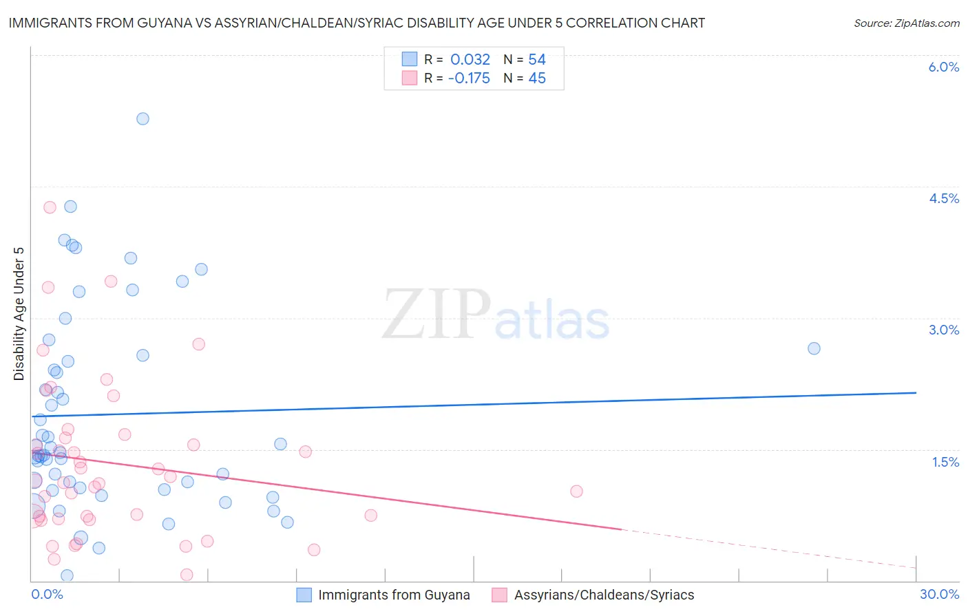 Immigrants from Guyana vs Assyrian/Chaldean/Syriac Disability Age Under 5