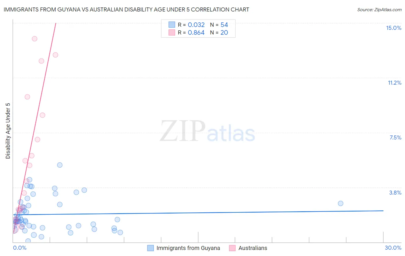 Immigrants from Guyana vs Australian Disability Age Under 5