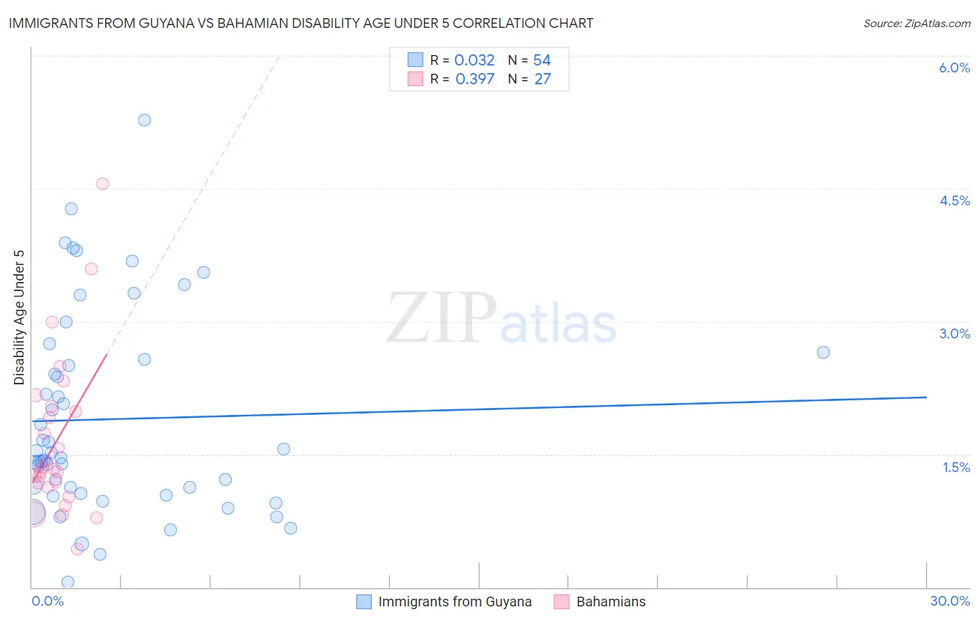 Immigrants from Guyana vs Bahamian Disability Age Under 5
