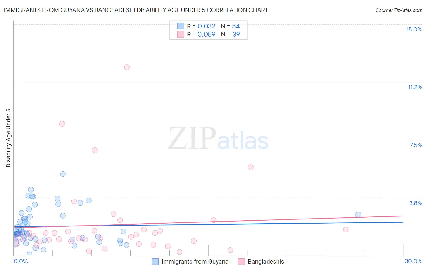 Immigrants from Guyana vs Bangladeshi Disability Age Under 5