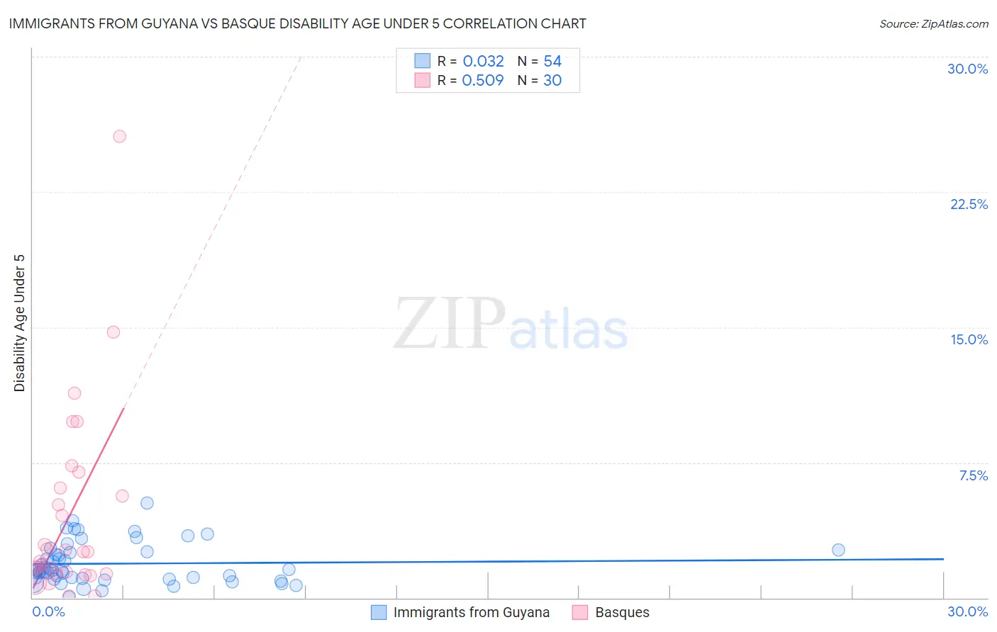 Immigrants from Guyana vs Basque Disability Age Under 5