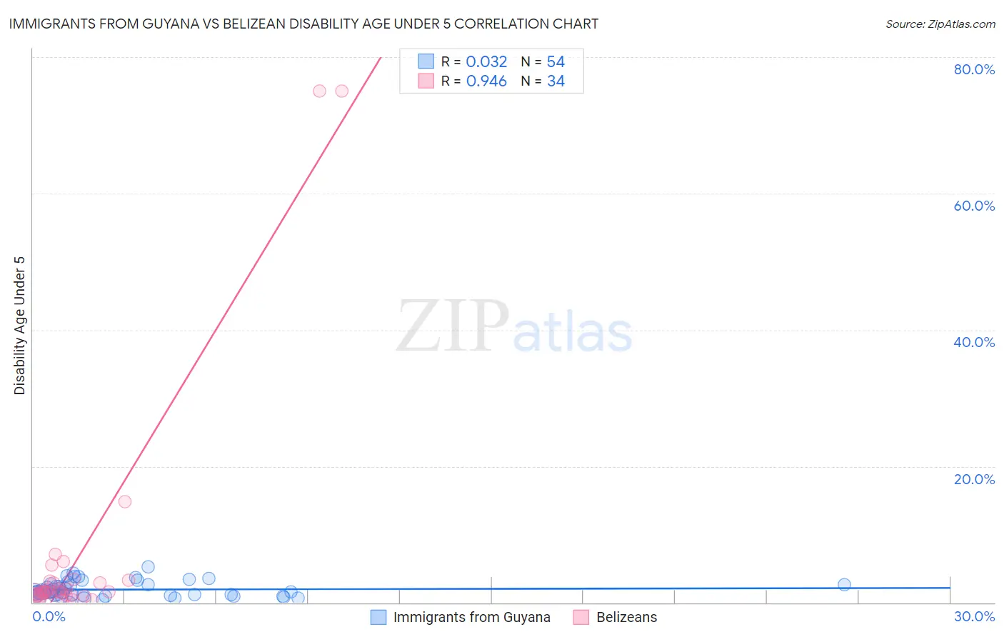 Immigrants from Guyana vs Belizean Disability Age Under 5