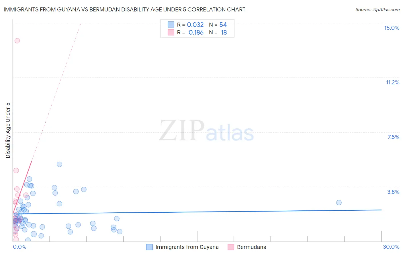 Immigrants from Guyana vs Bermudan Disability Age Under 5