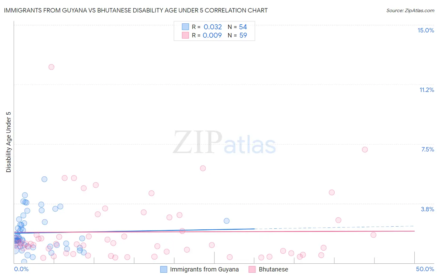 Immigrants from Guyana vs Bhutanese Disability Age Under 5