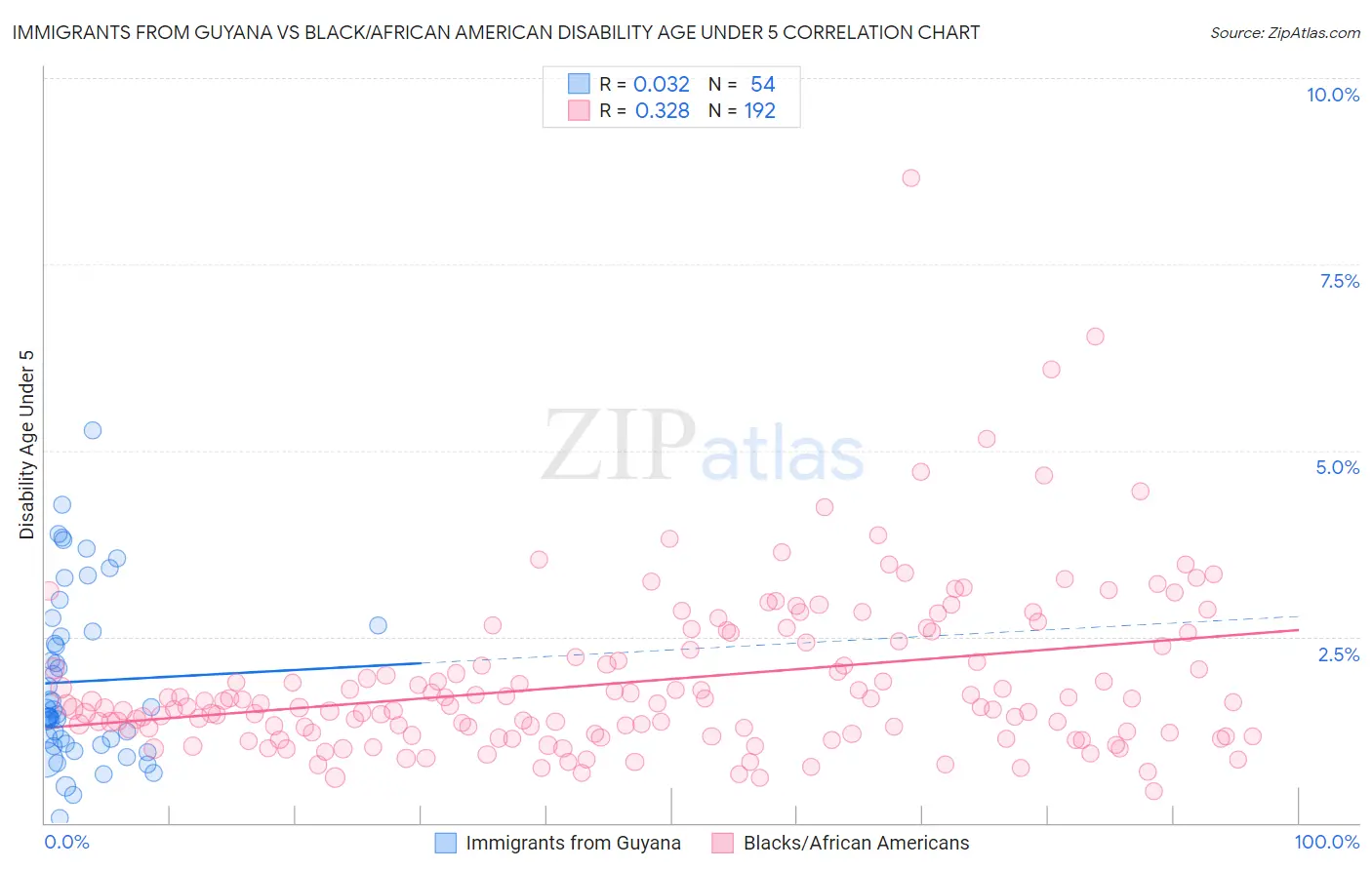 Immigrants from Guyana vs Black/African American Disability Age Under 5