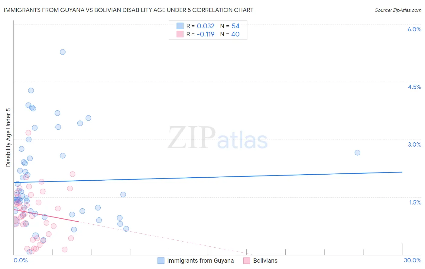 Immigrants from Guyana vs Bolivian Disability Age Under 5