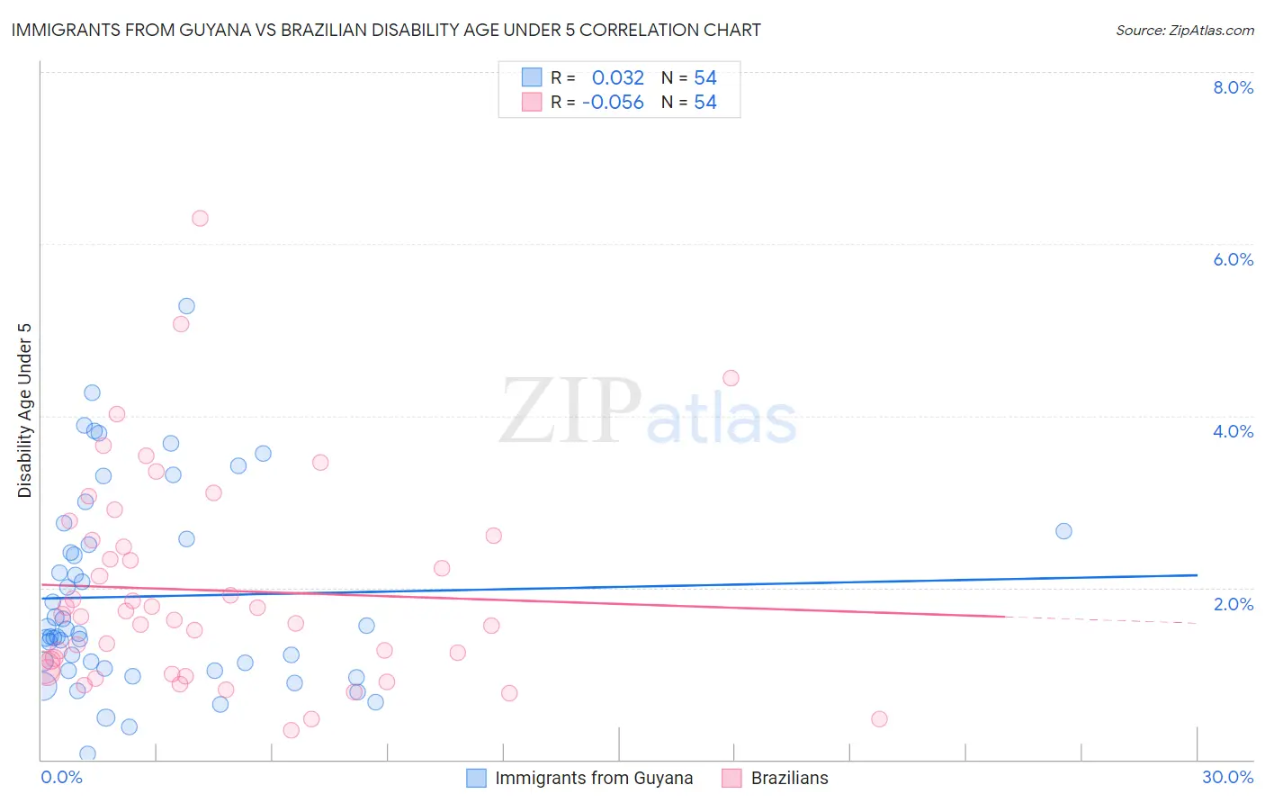 Immigrants from Guyana vs Brazilian Disability Age Under 5