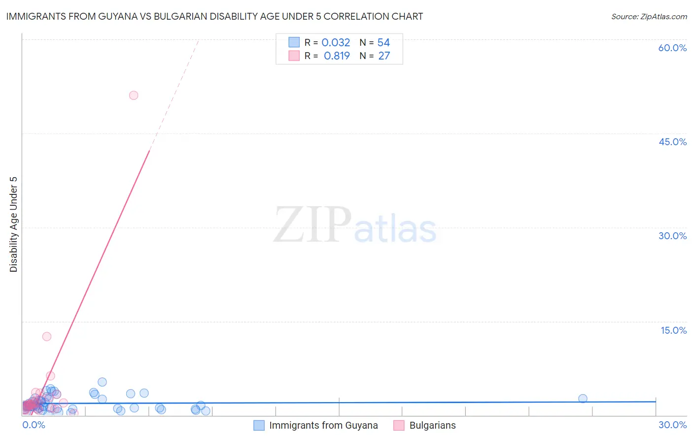 Immigrants from Guyana vs Bulgarian Disability Age Under 5