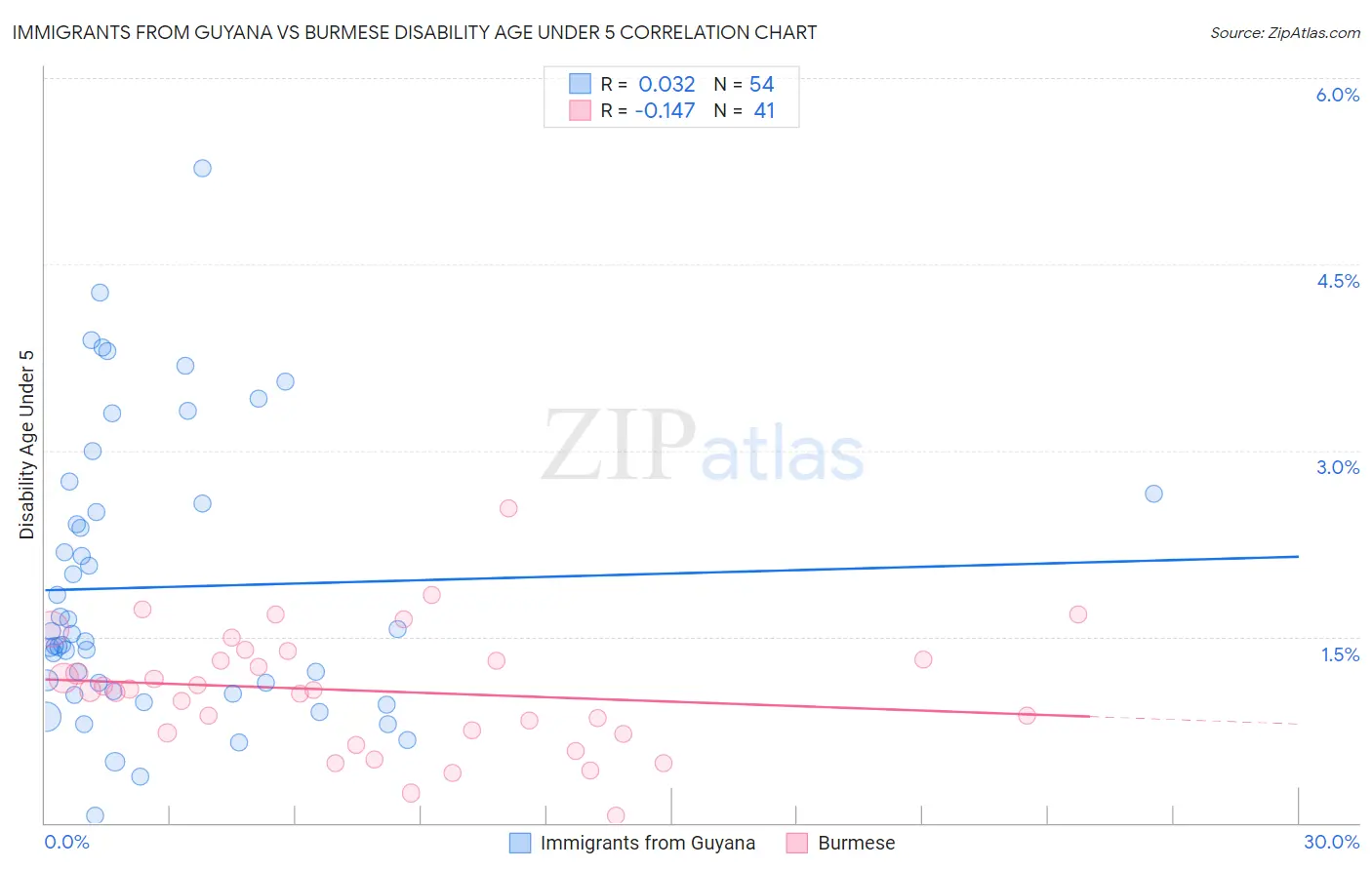 Immigrants from Guyana vs Burmese Disability Age Under 5
