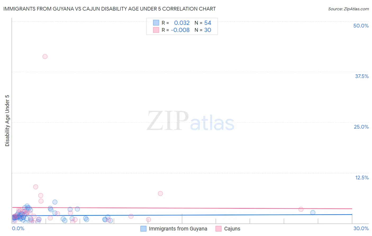 Immigrants from Guyana vs Cajun Disability Age Under 5