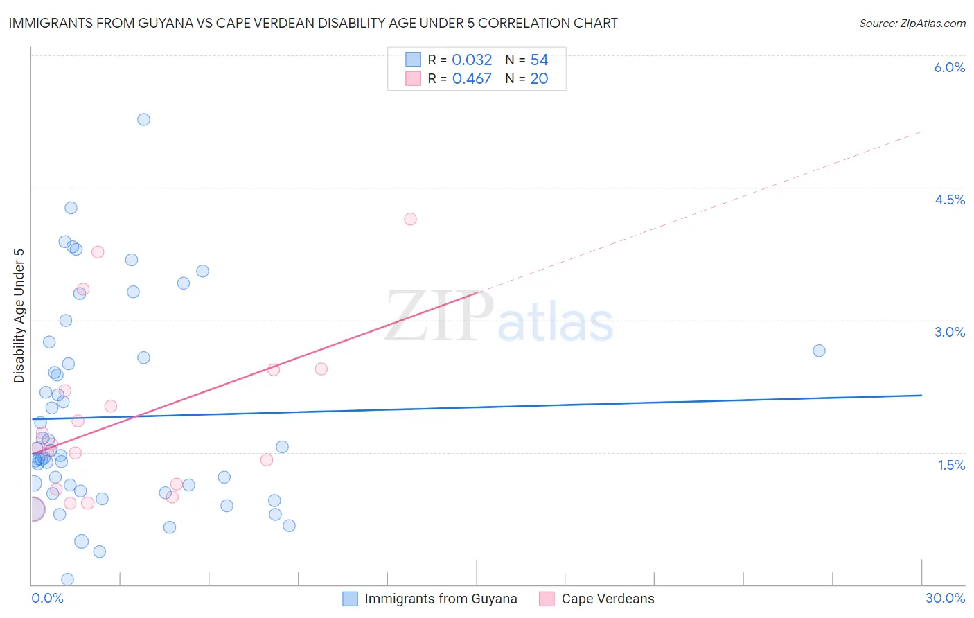 Immigrants from Guyana vs Cape Verdean Disability Age Under 5