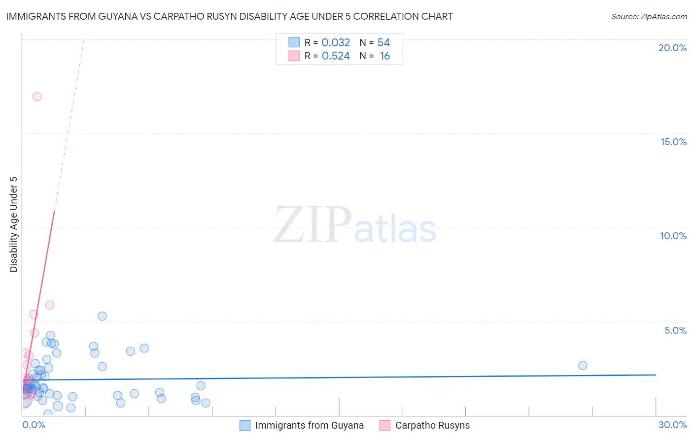 Immigrants from Guyana vs Carpatho Rusyn Disability Age Under 5