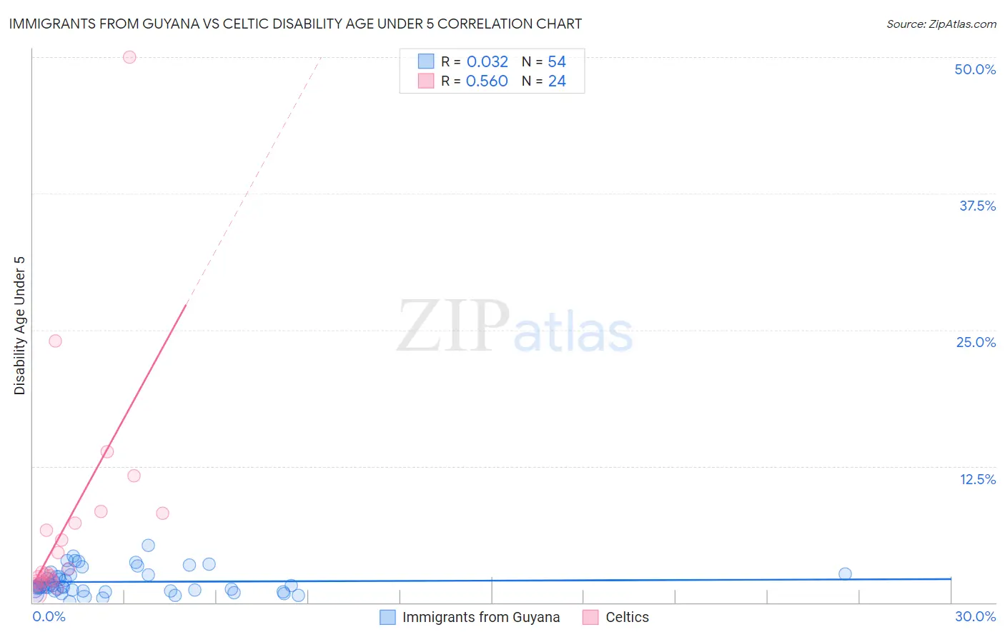 Immigrants from Guyana vs Celtic Disability Age Under 5