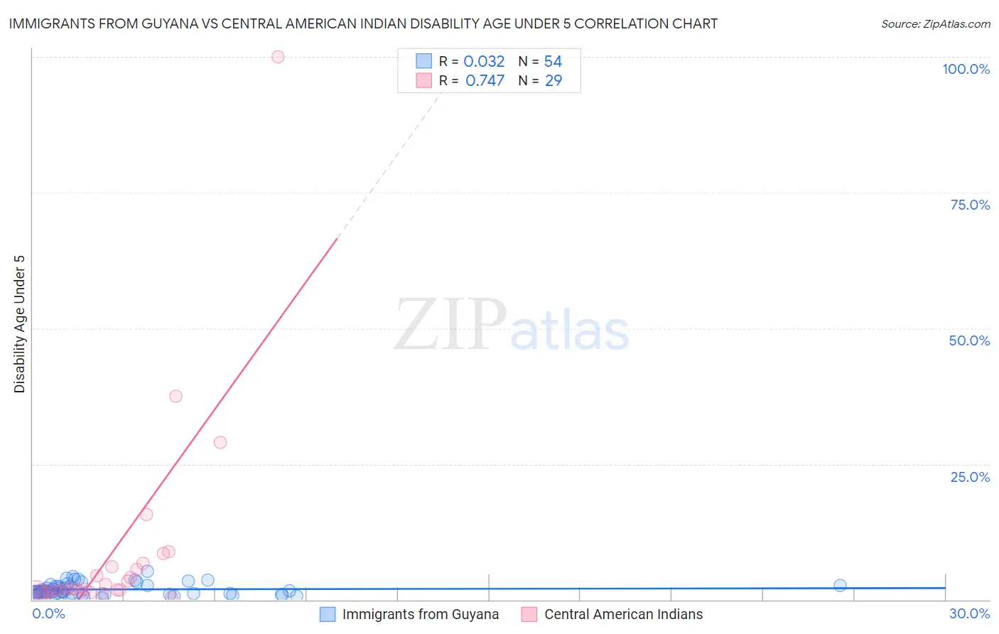 Immigrants from Guyana vs Central American Indian Disability Age Under 5