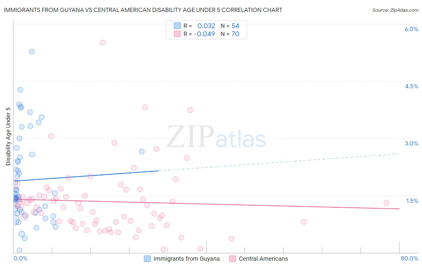 Immigrants from Guyana vs Central American Disability Age Under 5