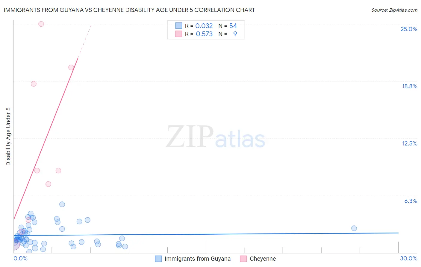 Immigrants from Guyana vs Cheyenne Disability Age Under 5
