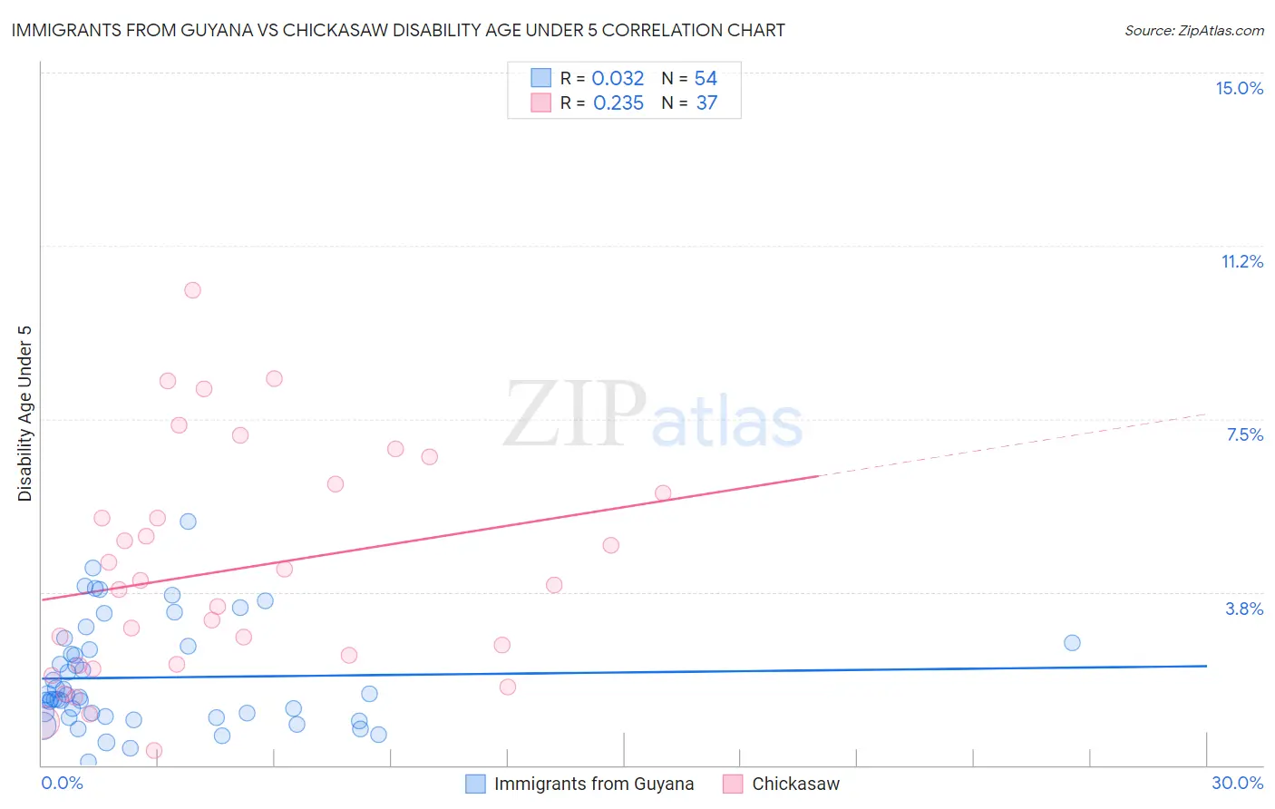 Immigrants from Guyana vs Chickasaw Disability Age Under 5