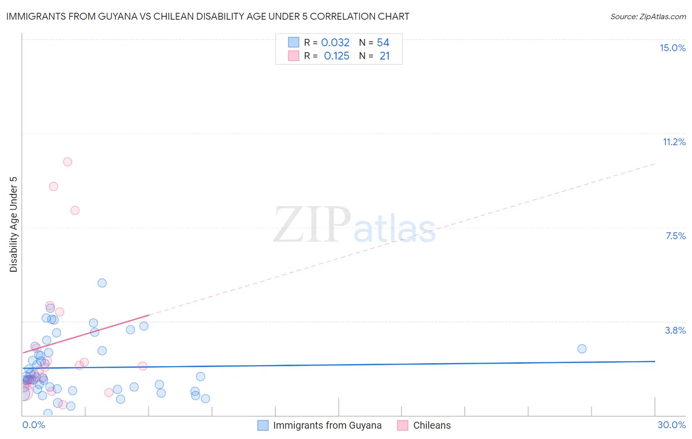 Immigrants from Guyana vs Chilean Disability Age Under 5