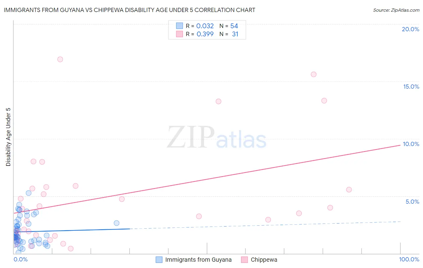 Immigrants from Guyana vs Chippewa Disability Age Under 5