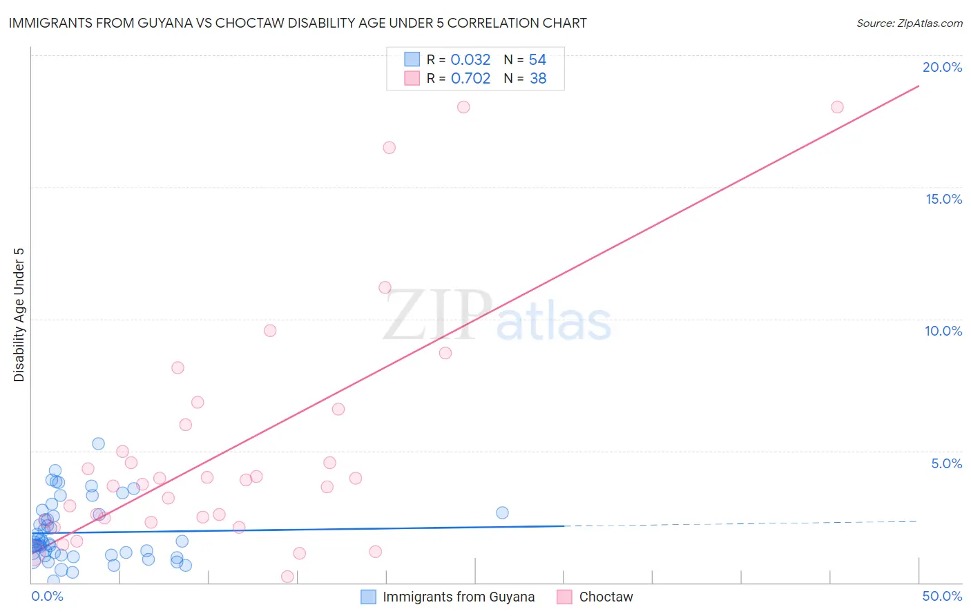 Immigrants from Guyana vs Choctaw Disability Age Under 5
