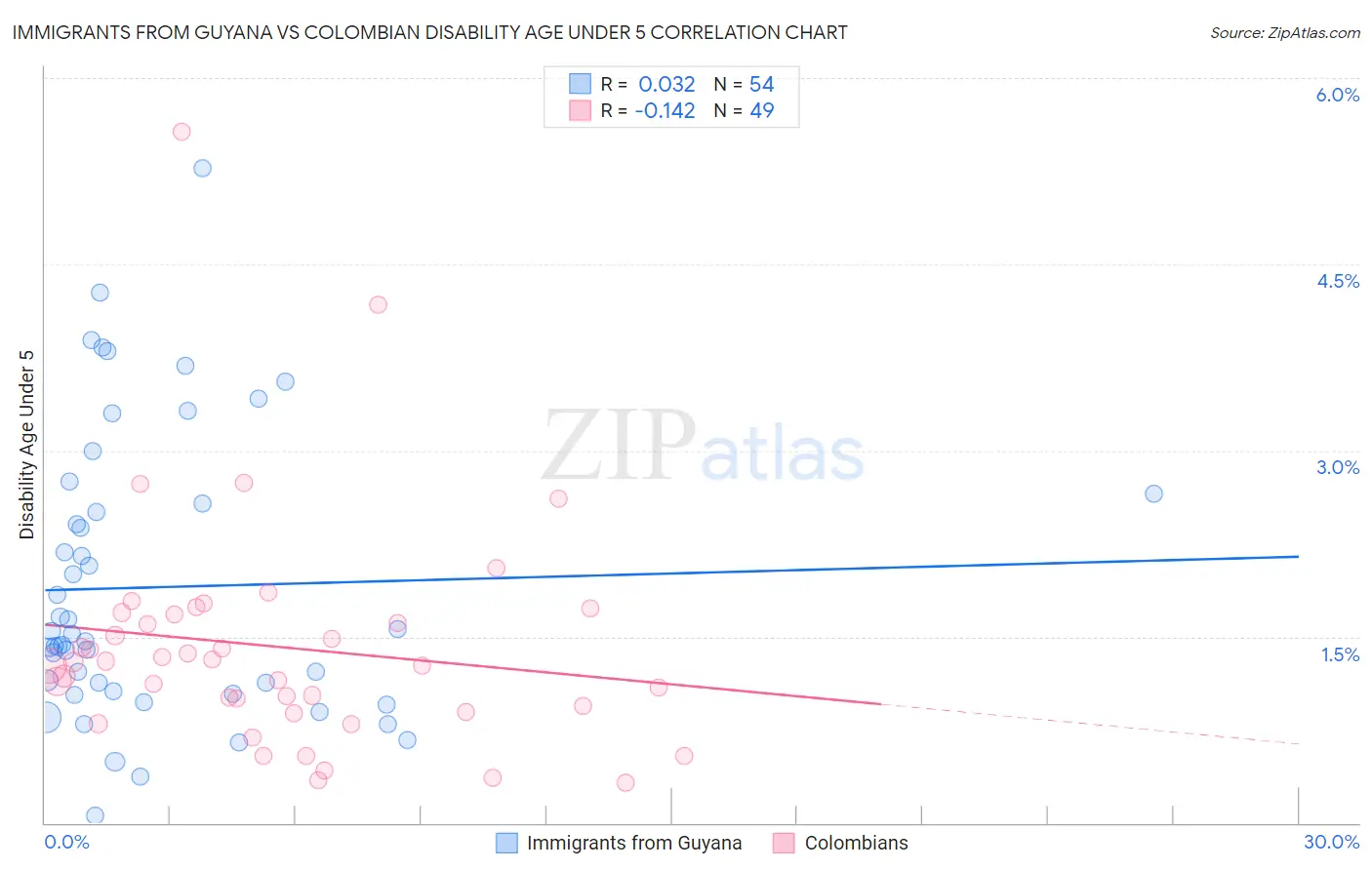 Immigrants from Guyana vs Colombian Disability Age Under 5