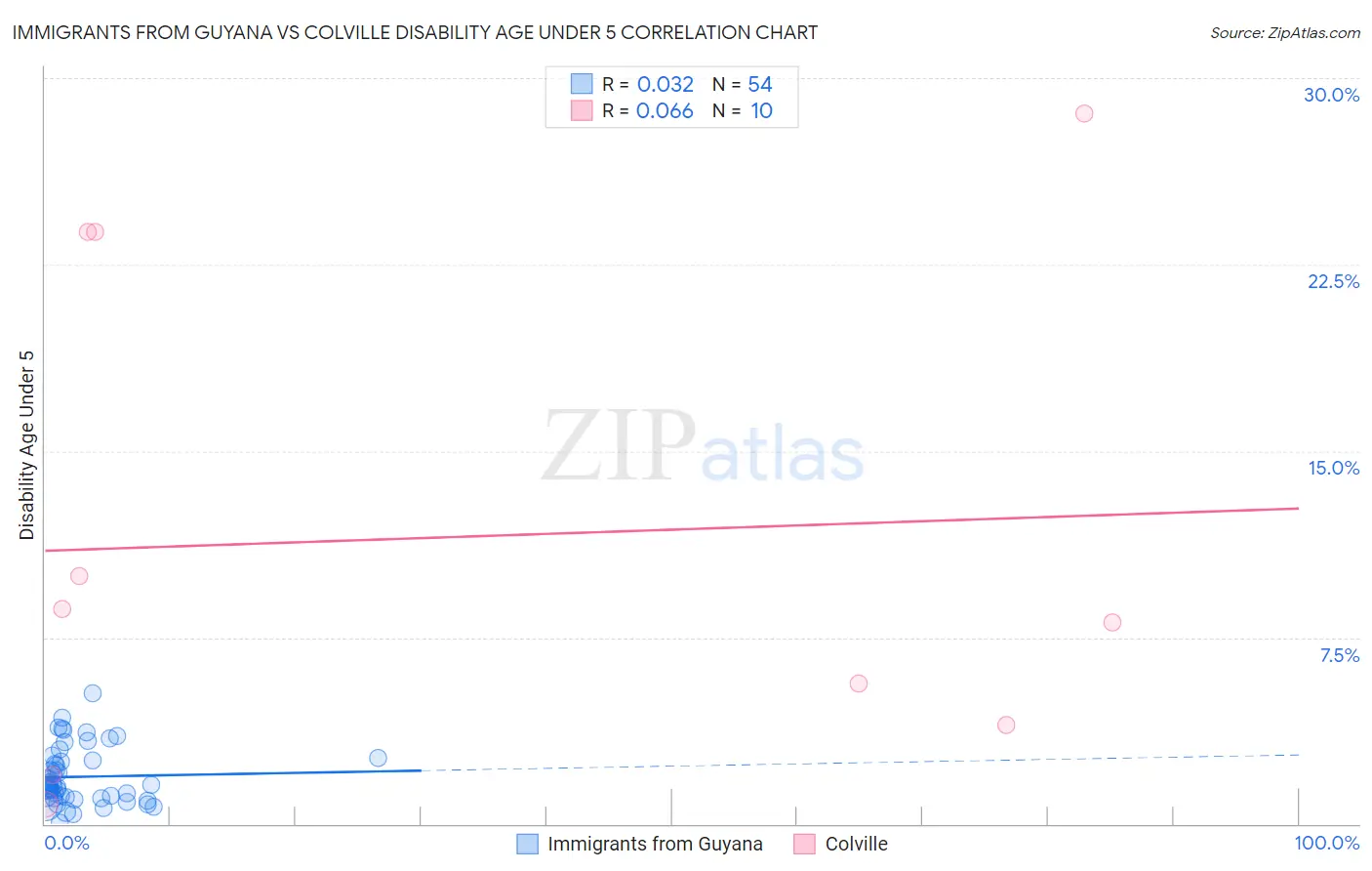 Immigrants from Guyana vs Colville Disability Age Under 5