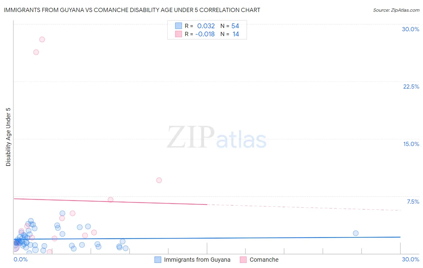 Immigrants from Guyana vs Comanche Disability Age Under 5